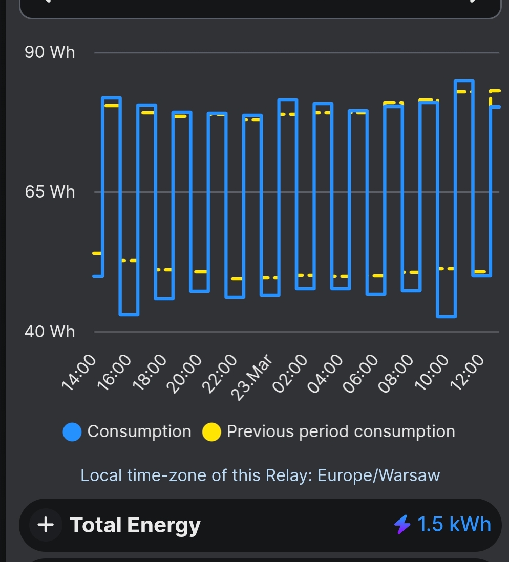 Zużycie energii oczyszczalni - 1,5 kWh na 24h